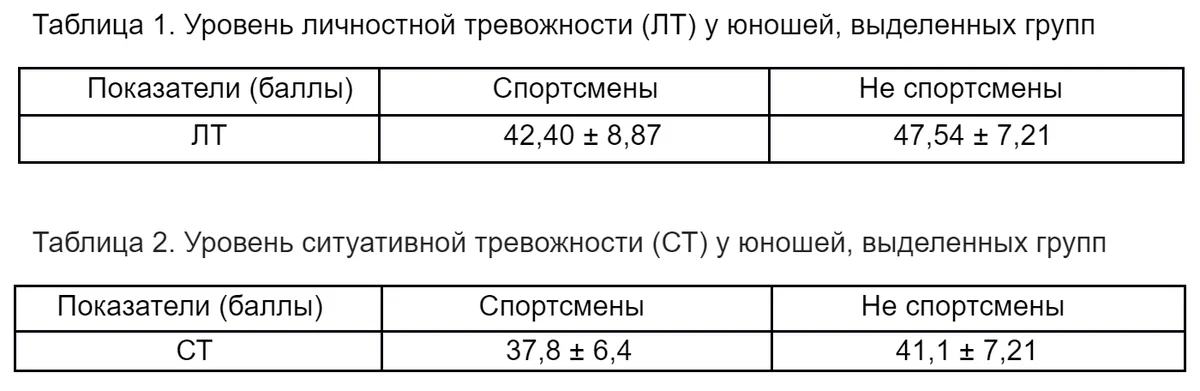 Уровни личностой и ситуативной тревожностей 